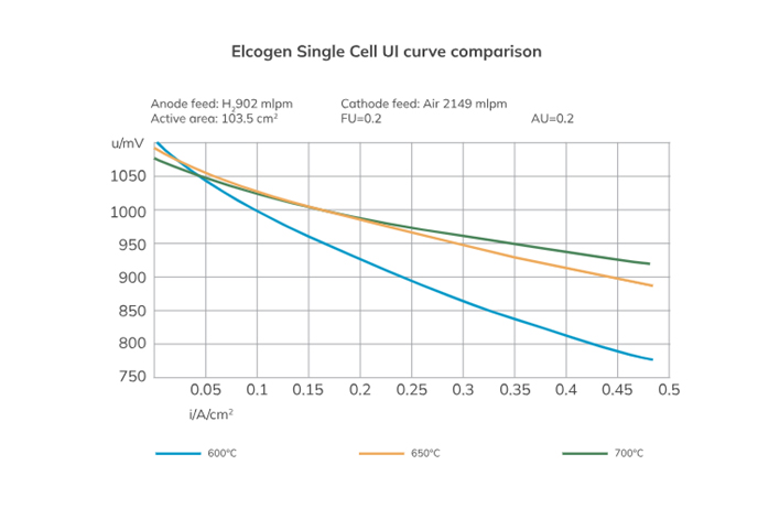 Comparison of UI curves for Ercogen single cells