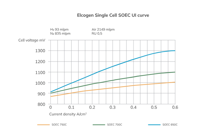 SOEC UI curve for Ercogen single cell