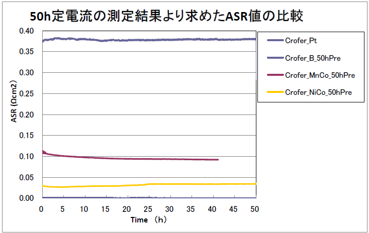 50h定電流の測定結果より求めたASR値の比較