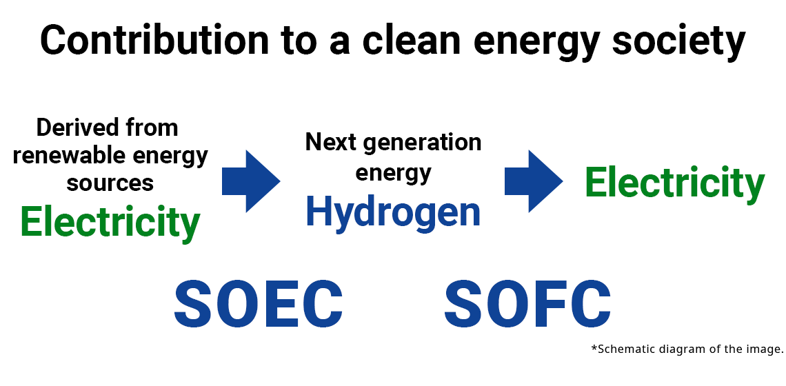 Contribution to a clean energy society Derived from renewable energy sources Electricity → Next generation energy Hydrogen → Electricity SOEC SOFC