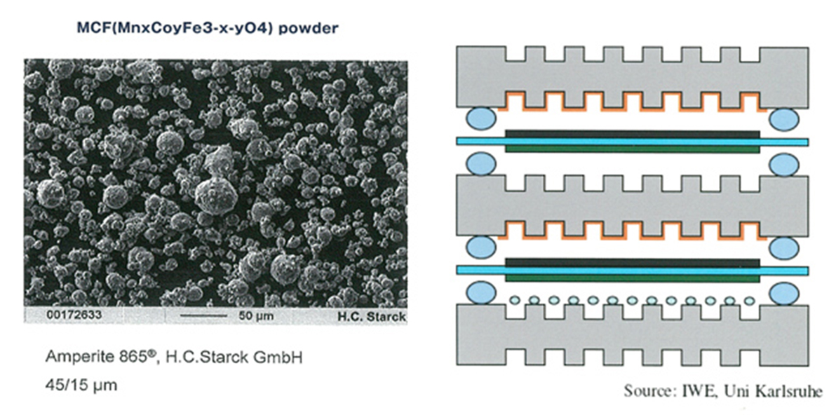 Thermal spray coating of MCF powder on SOFC/SOEC interconnectors