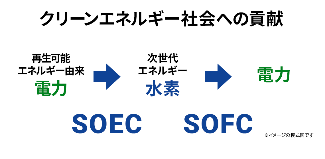 クリーンエネルギー社会への貢献 再生可能エネルギー由来電力 → 次世代エネルギー水素→電力 SOEC SOFC